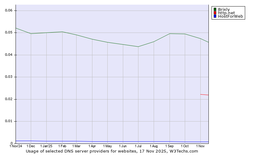 Historical trends in the usage of Brixly vs. http.net vs. HostForWeb