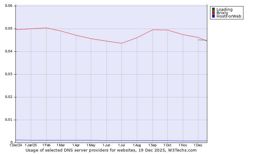 Historical trends in the usage of Loading vs. Brixly vs. HostForWeb