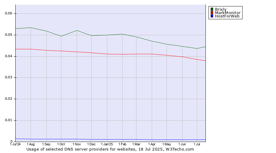 Historical trends in the usage of Brixly vs. MarkMonitor vs. HostForWeb