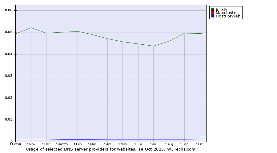 Historical trends in the usage of Brixly vs. Maxcluster vs. HostForWeb