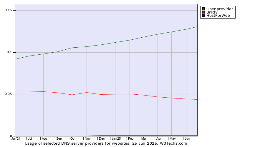Historical trends in the usage of Openprovider vs. Brixly vs. HostForWeb