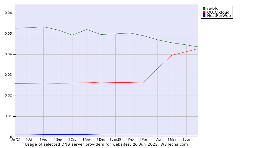 Historical trends in the usage of Brixly vs. QUIC.cloud vs. HostForWeb