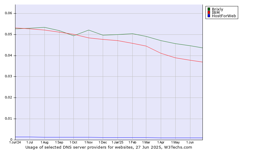 Historical trends in the usage of Brixly vs. IBM vs. HostForWeb