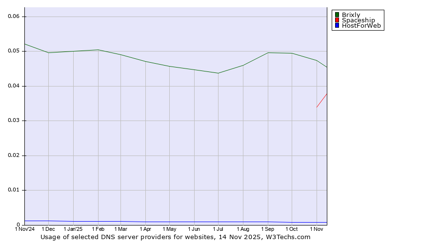 Historical trends in the usage of Brixly vs. Spaceship vs. HostForWeb