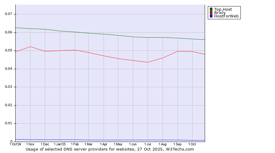 Historical trends in the usage of Top.Host vs. Brixly vs. HostForWeb