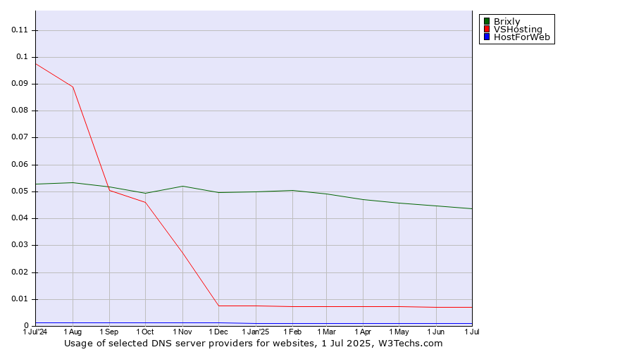 Historical trends in the usage of Brixly vs. VSHosting vs. HostForWeb