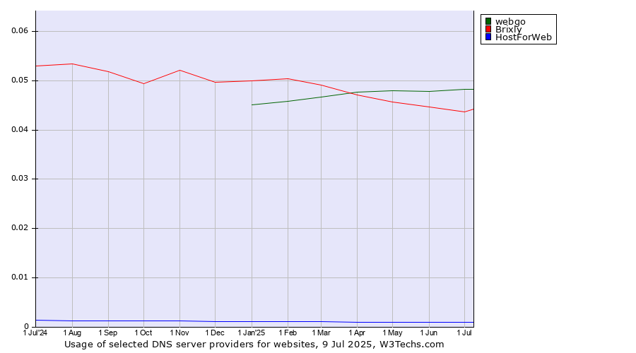 Historical trends in the usage of webgo vs. Brixly vs. HostForWeb