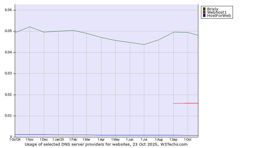 Historical trends in the usage of Brixly vs. Webhost1 vs. HostForWeb