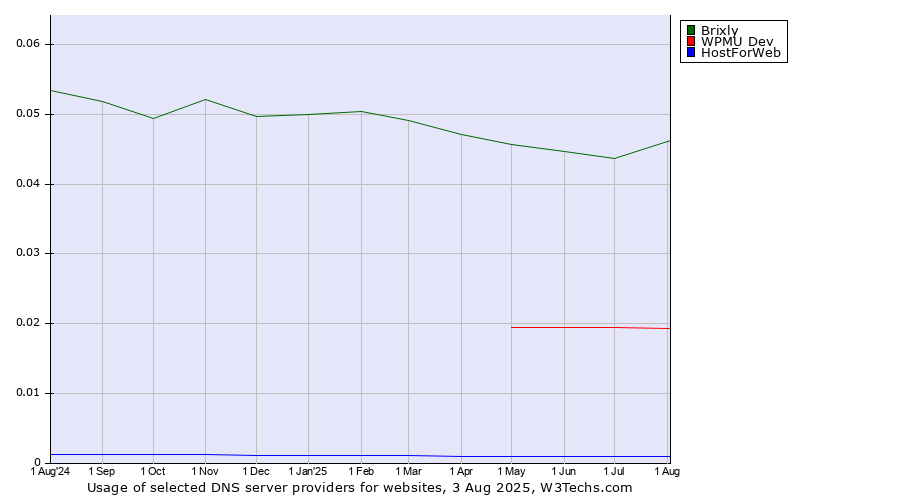 Historical trends in the usage of Brixly vs. WPMU Dev vs. HostForWeb