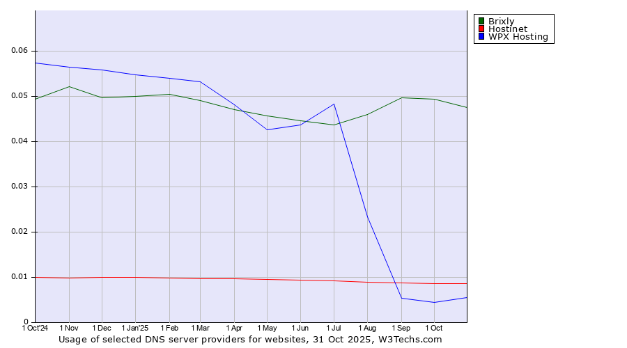 Historical trends in the usage of Brixly vs. Hostinet vs. WPX Hosting