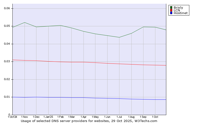 Historical trends in the usage of Brixly vs. LCN vs. Hostinet