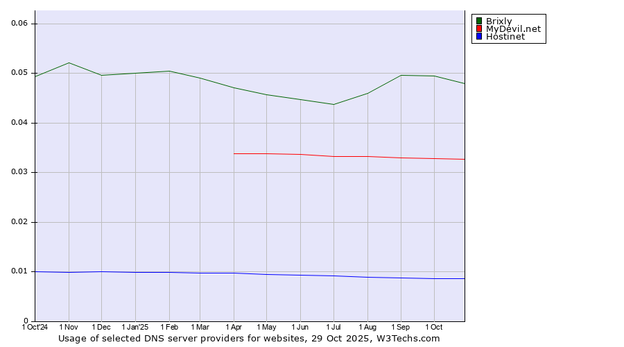 Historical trends in the usage of Brixly vs. MyDevil.net vs. Hostinet