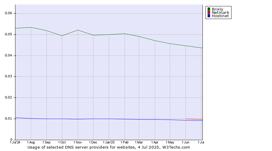 Historical trends in the usage of Brixly vs. Netmark vs. Hostinet