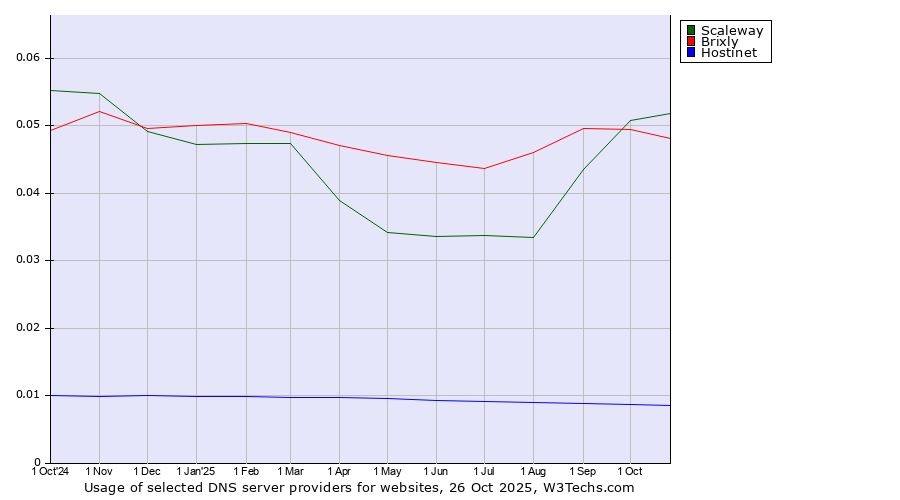 Historical trends in the usage of Scaleway vs. Brixly vs. Hostinet