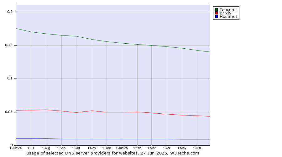 Historical trends in the usage of Tencent vs. Brixly vs. Hostinet