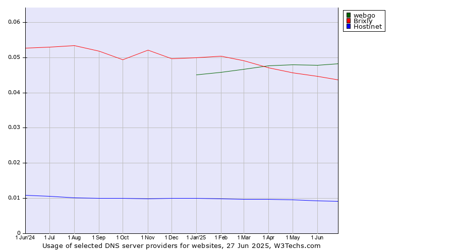 Historical trends in the usage of webgo vs. Brixly vs. Hostinet