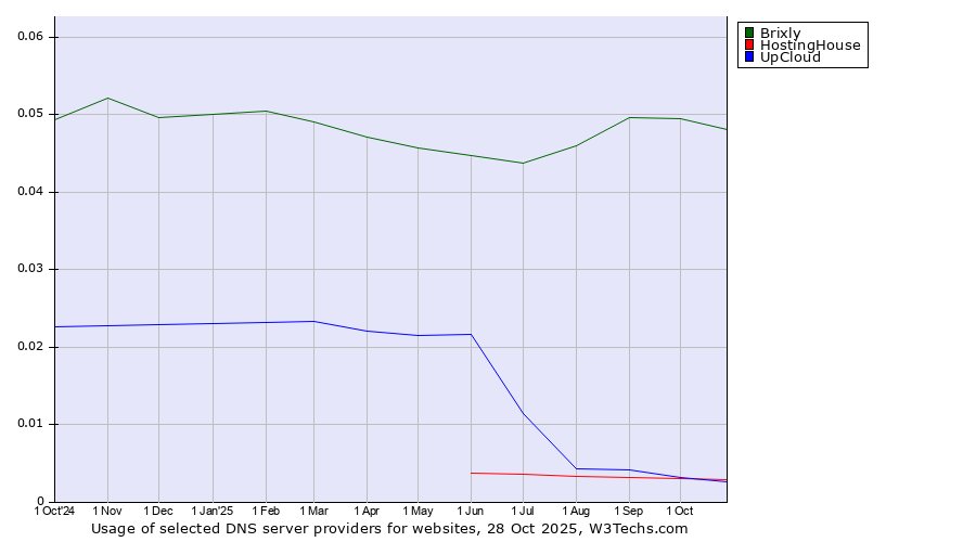 Historical trends in the usage of Brixly vs. HostingHouse vs. UpCloud