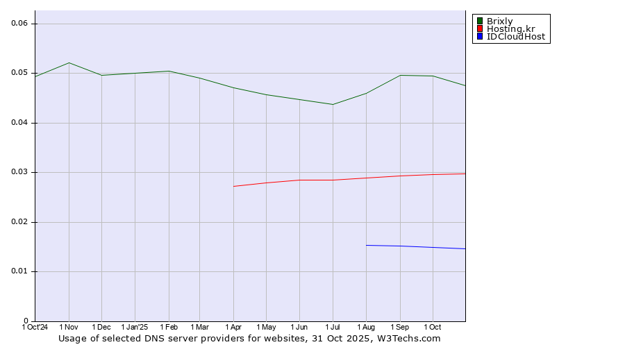 Historical trends in the usage of Brixly vs. Hosting.kr vs. IDCloudHost
