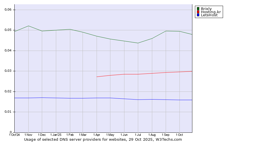 Historical trends in the usage of Brixly vs. Hosting.kr vs. LetsHost