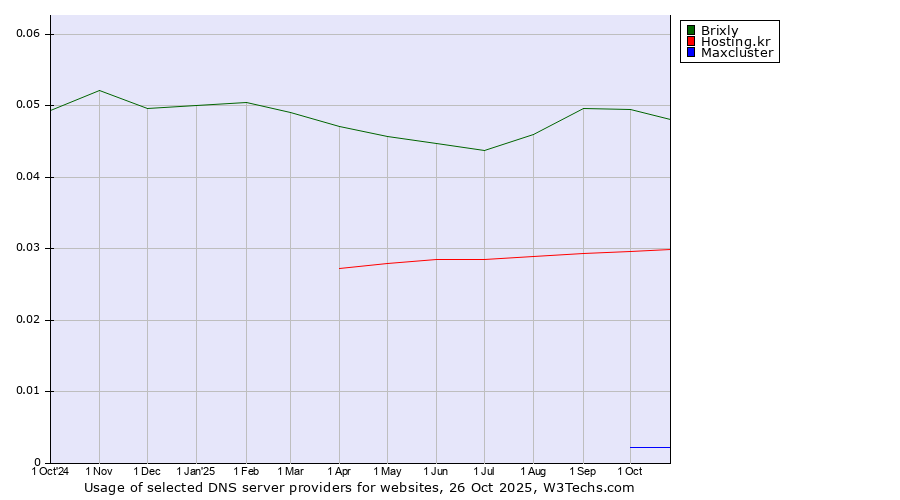 Historical trends in the usage of Brixly vs. Hosting.kr vs. Maxcluster