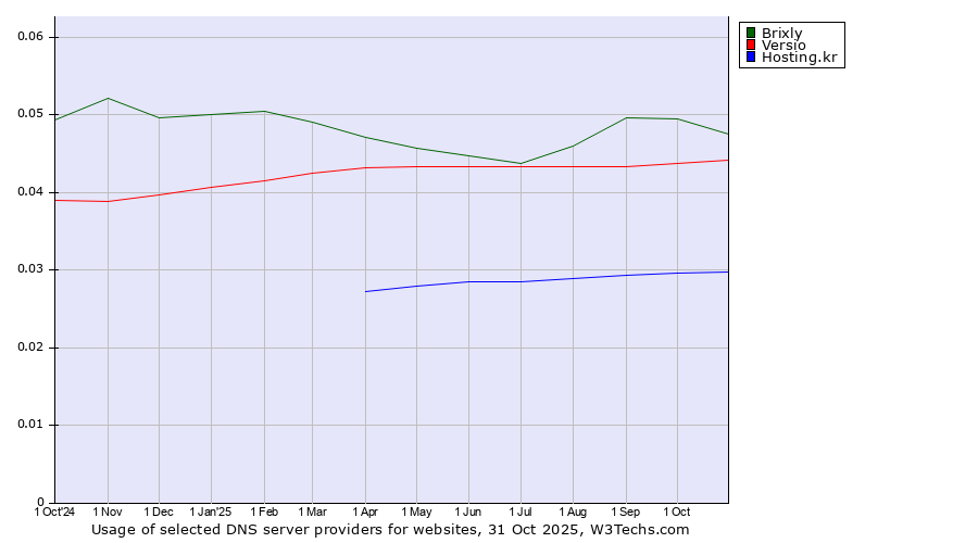 Historical trends in the usage of Brixly vs. Versio vs. Hosting.kr