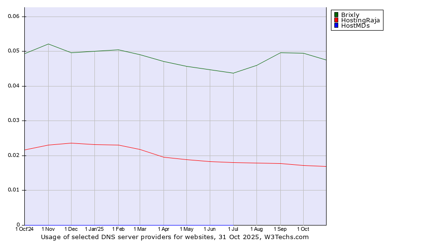 Historical trends in the usage of Brixly vs. HostingRaja vs. HostMDs