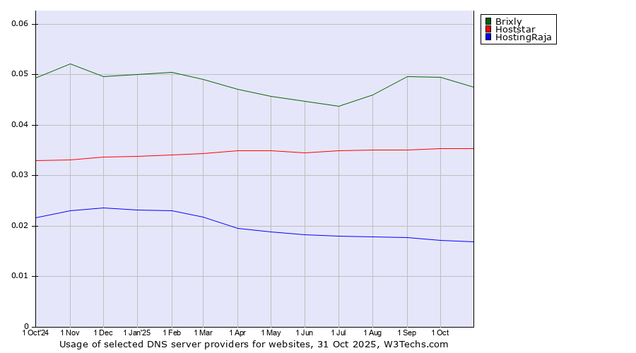 Historical trends in the usage of Brixly vs. Hoststar vs. HostingRaja