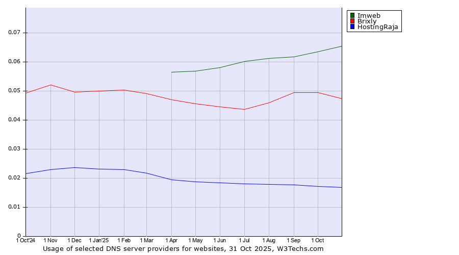 Historical trends in the usage of Imweb vs. Brixly vs. HostingRaja