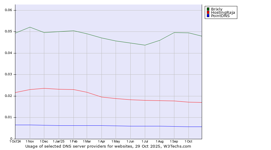 Historical trends in the usage of Brixly vs. HostingRaja vs. PointDNS