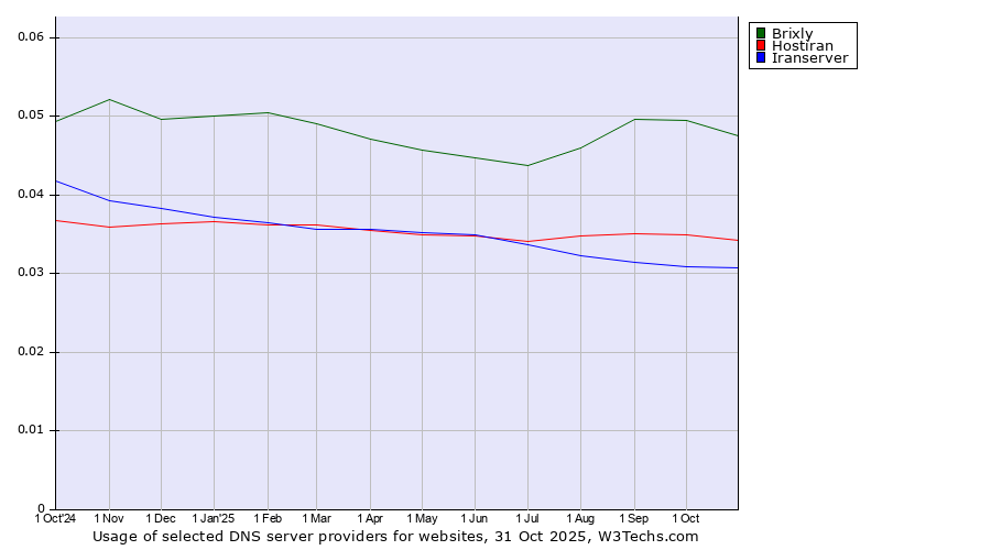 Historical trends in the usage of Brixly vs. Hostiran vs. Iranserver