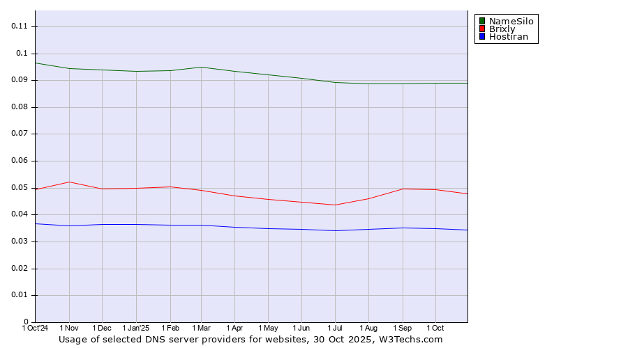 Historical trends in the usage of NameSilo vs. Brixly vs. Hostiran