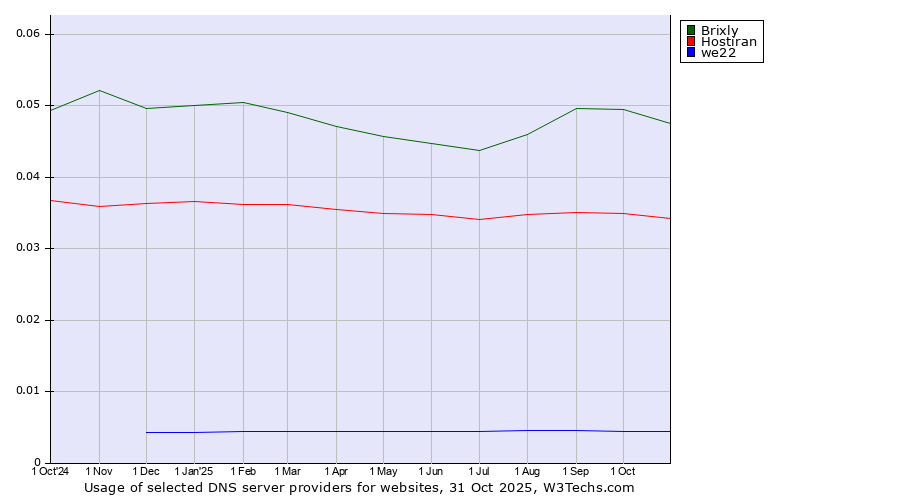 Historical trends in the usage of Brixly vs. Hostiran vs. we22