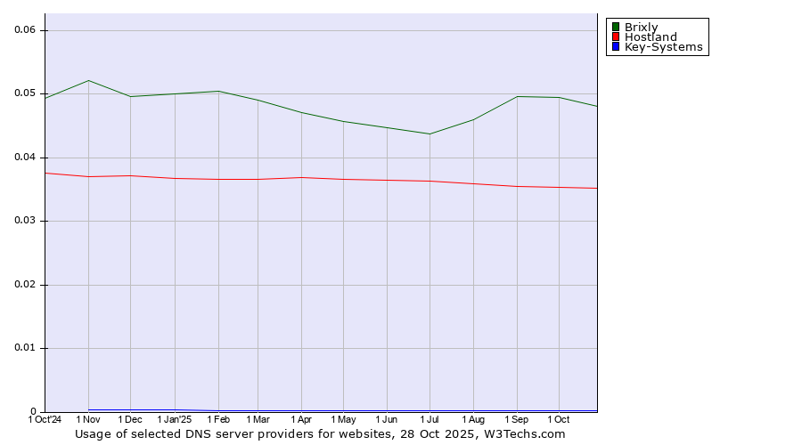 Historical trends in the usage of Brixly vs. Hostland vs. Key-Systems