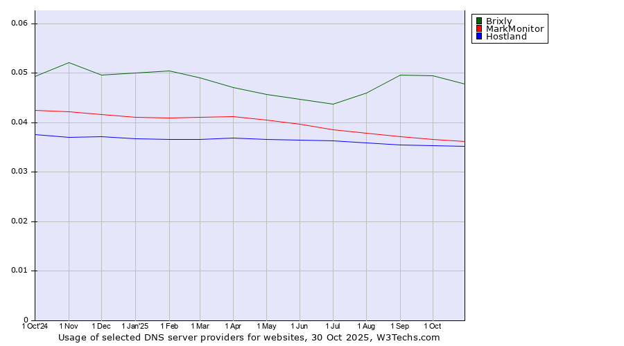 Historical trends in the usage of Brixly vs. MarkMonitor vs. Hostland
