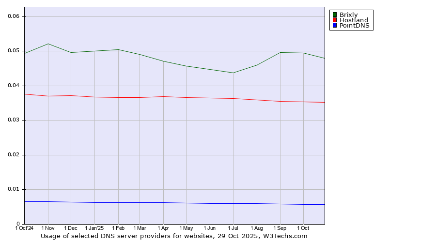 Historical trends in the usage of Brixly vs. Hostland vs. PointDNS