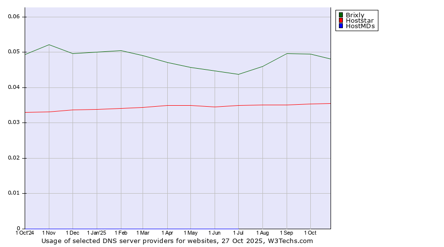 Historical trends in the usage of Brixly vs. Hoststar vs. HostMDs