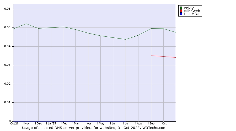 Historical trends in the usage of Brixly vs. MilesWeb vs. HostMDs