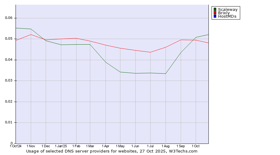 Historical trends in the usage of Scaleway vs. Brixly vs. HostMDs