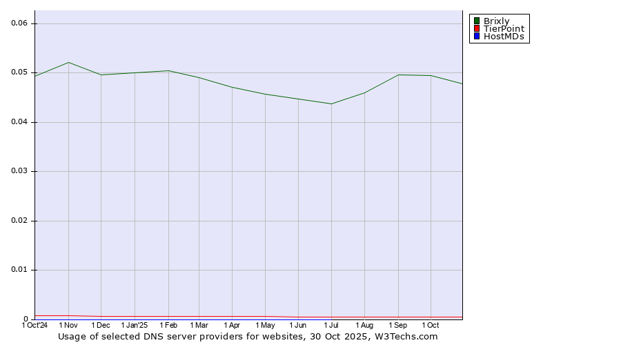 Historical trends in the usage of Brixly vs. TierPoint vs. HostMDs