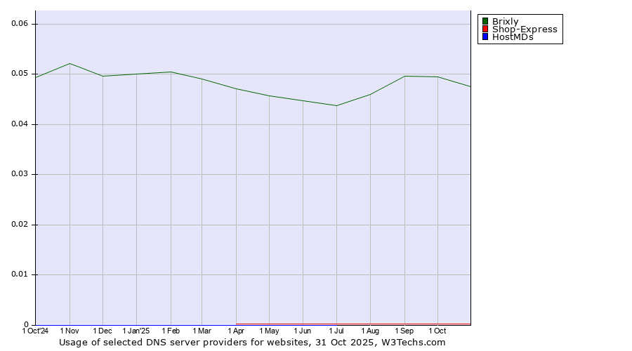 Historical trends in the usage of Brixly vs. Shop-Express vs. HostMDs