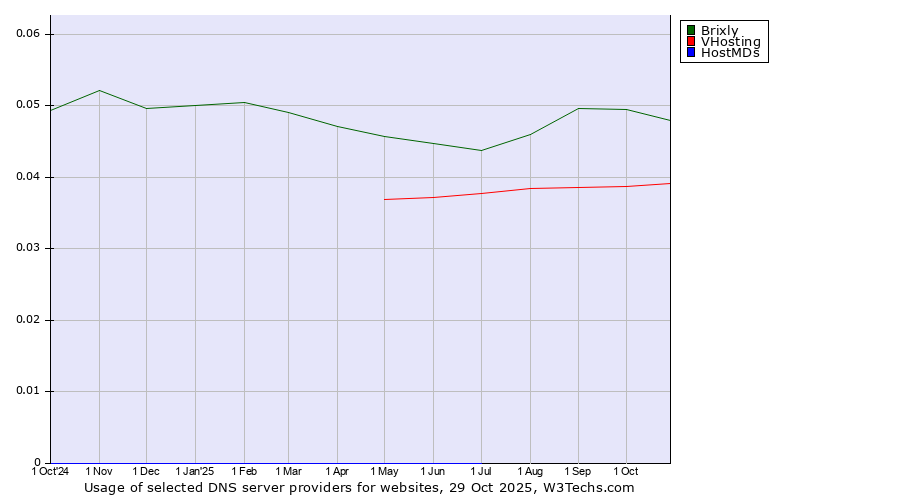 Historical trends in the usage of Brixly vs. VHosting vs. HostMDs