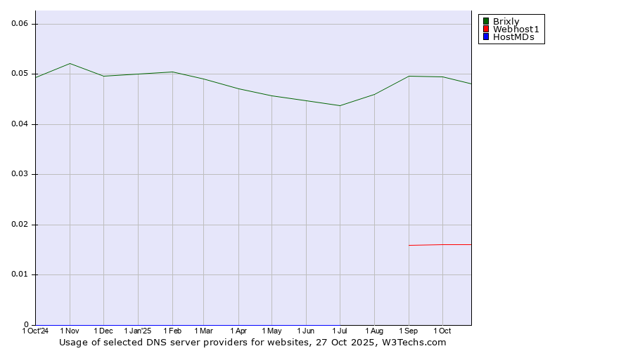 Historical trends in the usage of Brixly vs. Webhost1 vs. HostMDs