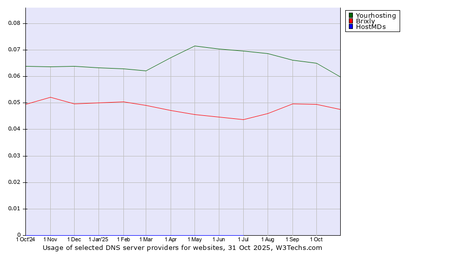 Historical trends in the usage of Yourhosting vs. Brixly vs. HostMDs
