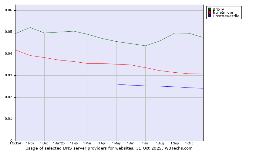 Historical trends in the usage of Brixly vs. Iranserver vs. Hostneverdie