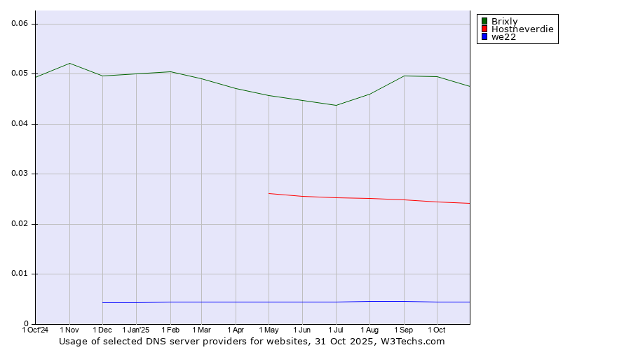 Historical trends in the usage of Brixly vs. Hostneverdie vs. we22