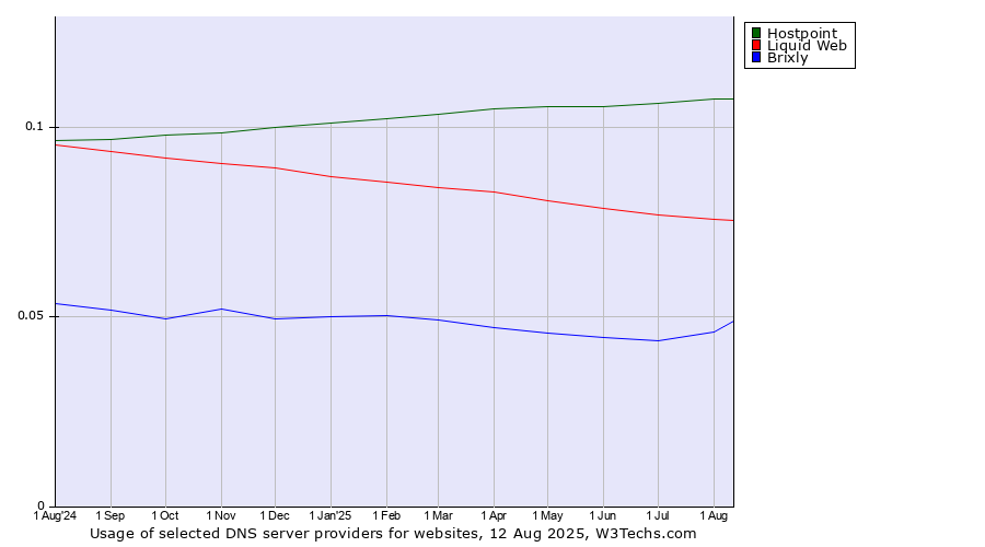 Historical trends in the usage of Hostpoint vs. Liquid Web vs. Brixly