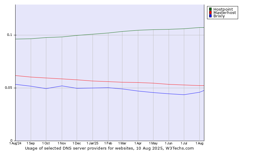 Historical trends in the usage of Hostpoint vs. Masterhost vs. Brixly