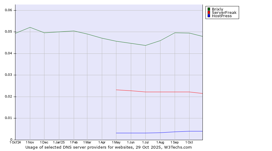 Historical trends in the usage of Brixly vs. ServerFreak vs. HostPress
