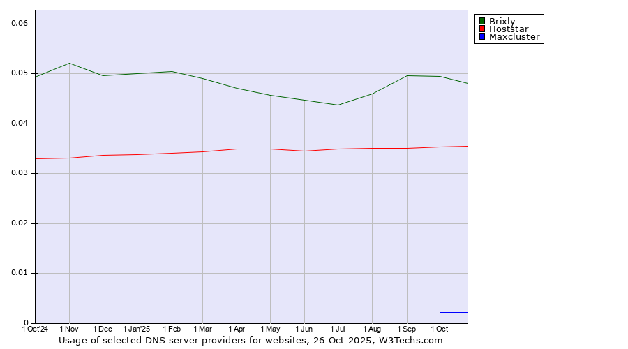 Historical trends in the usage of Brixly vs. Hoststar vs. Maxcluster