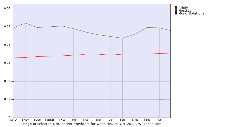 Historical trends in the usage of Brixly vs. Hoststar vs. Mono Solutions